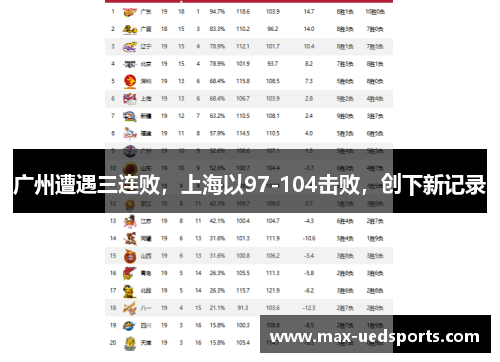 广州遭遇三连败,上海以97-104击败,创下新记录 广州遭遇三连败,上海以97-104击败,创下新记录